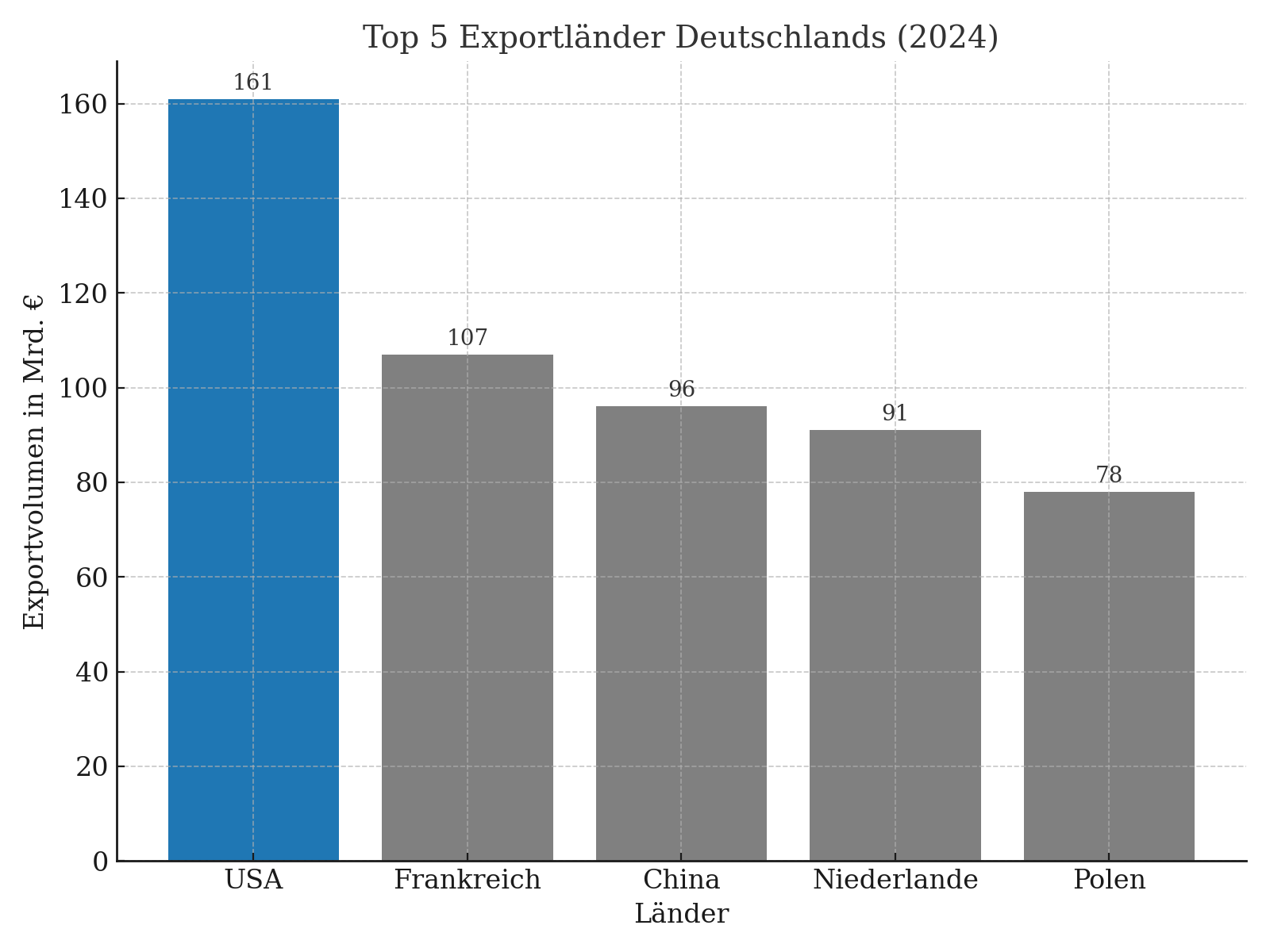 Top5_Exportlaender_2024_Serif